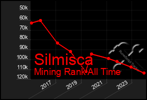 Total Graph of Silmisca