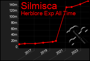 Total Graph of Silmisca
