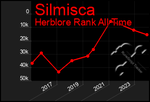 Total Graph of Silmisca