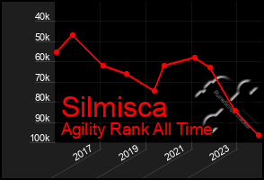 Total Graph of Silmisca