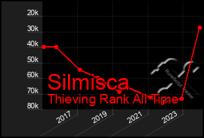 Total Graph of Silmisca