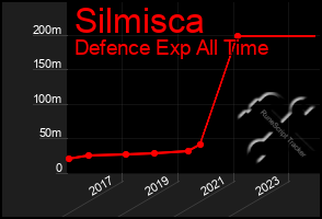 Total Graph of Silmisca