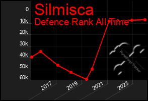 Total Graph of Silmisca