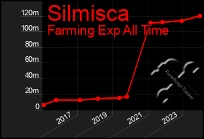 Total Graph of Silmisca