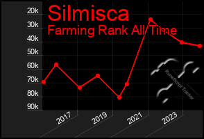 Total Graph of Silmisca