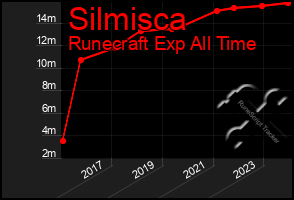 Total Graph of Silmisca