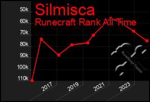 Total Graph of Silmisca