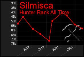 Total Graph of Silmisca