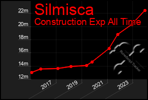 Total Graph of Silmisca