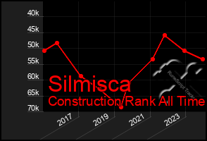 Total Graph of Silmisca