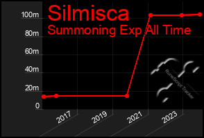 Total Graph of Silmisca