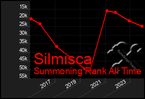 Total Graph of Silmisca