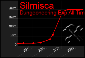 Total Graph of Silmisca