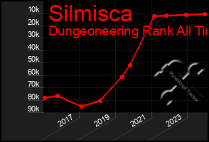 Total Graph of Silmisca