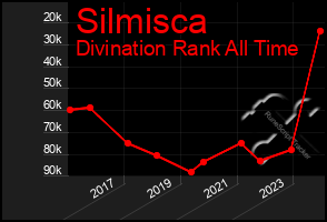 Total Graph of Silmisca