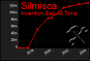 Total Graph of Silmisca