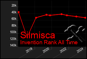 Total Graph of Silmisca
