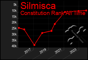 Total Graph of Silmisca