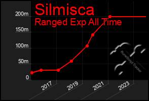 Total Graph of Silmisca