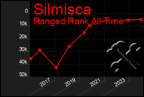 Total Graph of Silmisca