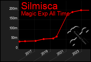 Total Graph of Silmisca