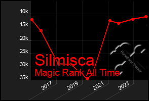 Total Graph of Silmisca