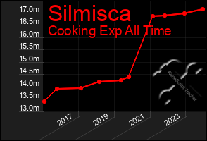 Total Graph of Silmisca