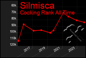 Total Graph of Silmisca