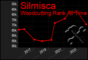 Total Graph of Silmisca