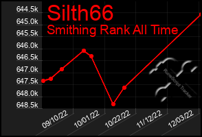 Total Graph of Silth66