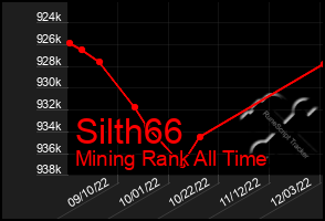 Total Graph of Silth66