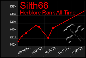 Total Graph of Silth66