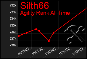 Total Graph of Silth66