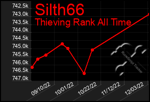 Total Graph of Silth66