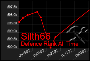 Total Graph of Silth66