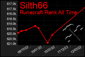 Total Graph of Silth66