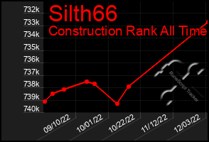 Total Graph of Silth66