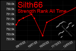 Total Graph of Silth66