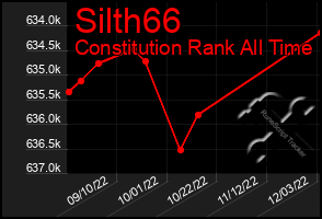 Total Graph of Silth66