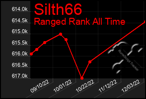 Total Graph of Silth66