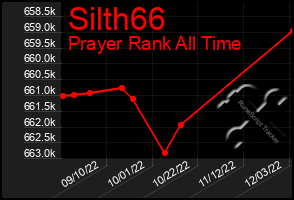 Total Graph of Silth66