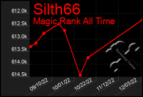 Total Graph of Silth66