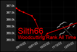 Total Graph of Silth66