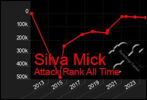 Total Graph of Silva Mick