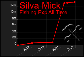 Total Graph of Silva Mick