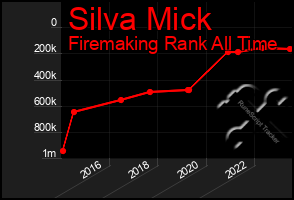 Total Graph of Silva Mick