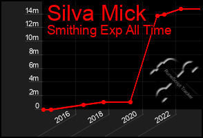 Total Graph of Silva Mick