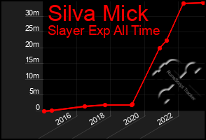 Total Graph of Silva Mick