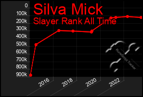 Total Graph of Silva Mick