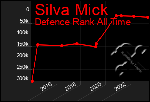 Total Graph of Silva Mick